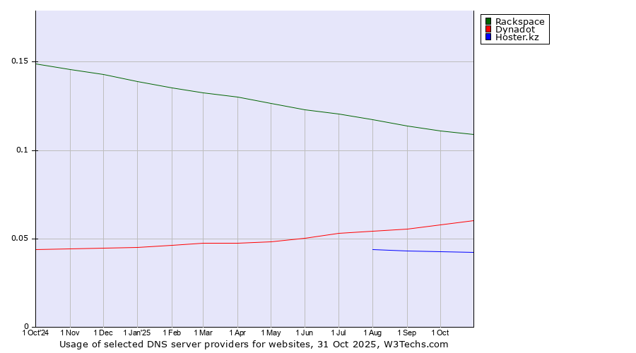 Historical trends in the usage of Rackspace vs. Dynadot vs. Hoster.kz