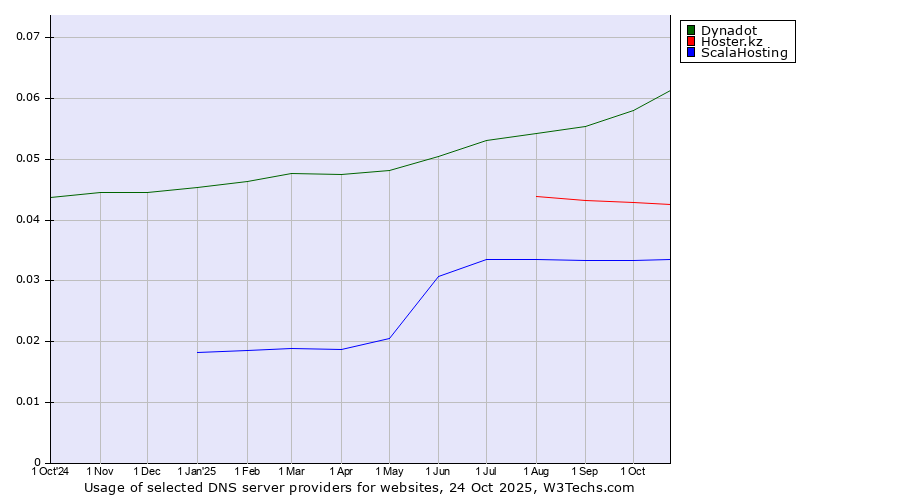 Historical trends in the usage of Dynadot vs. Hoster.kz vs. ScalaHosting