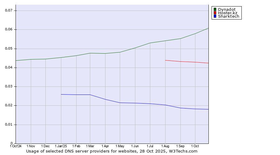 Historical trends in the usage of Dynadot vs. Hoster.kz vs. Sharktech