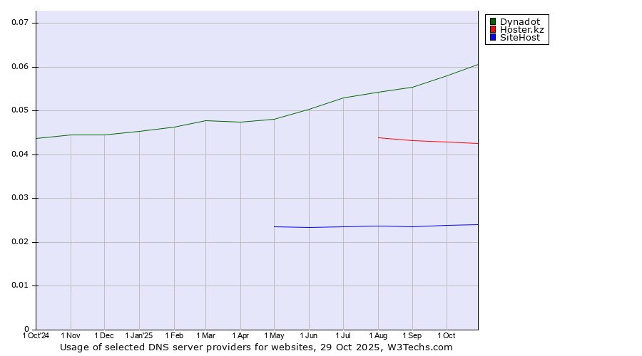Historical trends in the usage of Dynadot vs. Hoster.kz vs. SiteHost