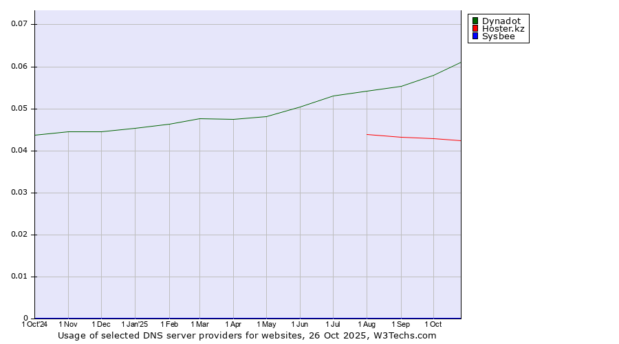 Historical trends in the usage of Dynadot vs. Hoster.kz vs. Sysbee