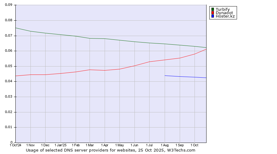 Historical trends in the usage of Turbify vs. Dynadot vs. Hoster.kz