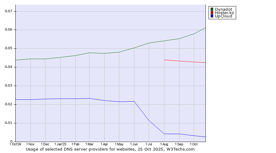 Historical trends in the usage of Dynadot vs. Hoster.kz vs. UpCloud