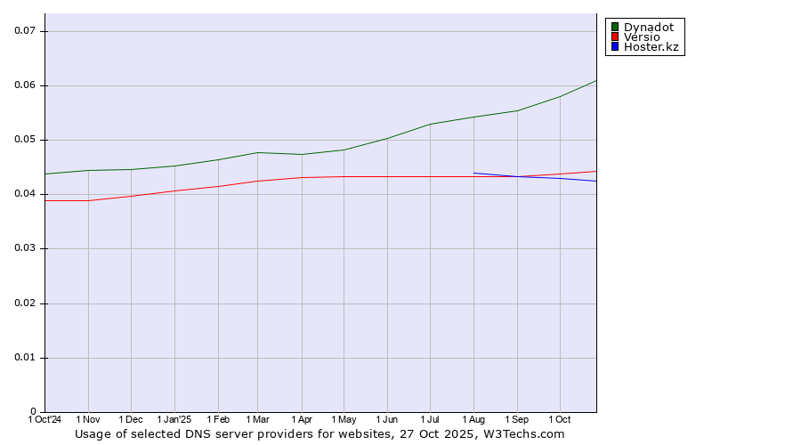Historical trends in the usage of Dynadot vs. Versio vs. Hoster.kz
