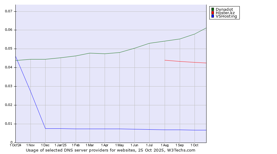 Historical trends in the usage of Dynadot vs. Hoster.kz vs. VSHosting