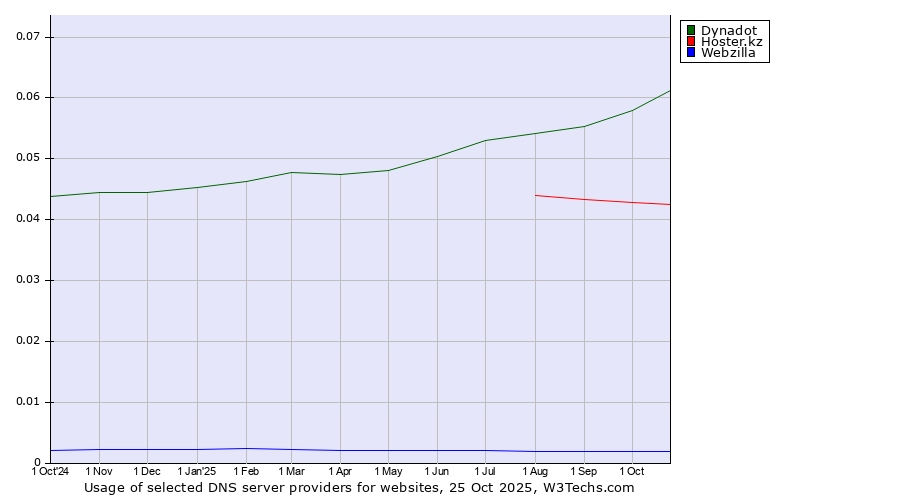 Historical trends in the usage of Dynadot vs. Hoster.kz vs. Webzilla