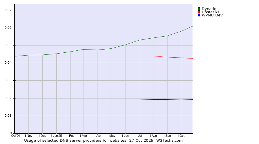 Historical trends in the usage of Dynadot vs. Hoster.kz vs. WPMU Dev