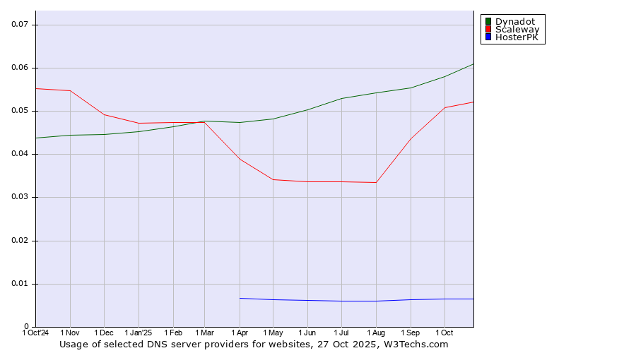 Historical trends in the usage of Dynadot vs. Scaleway vs. HosterPK
