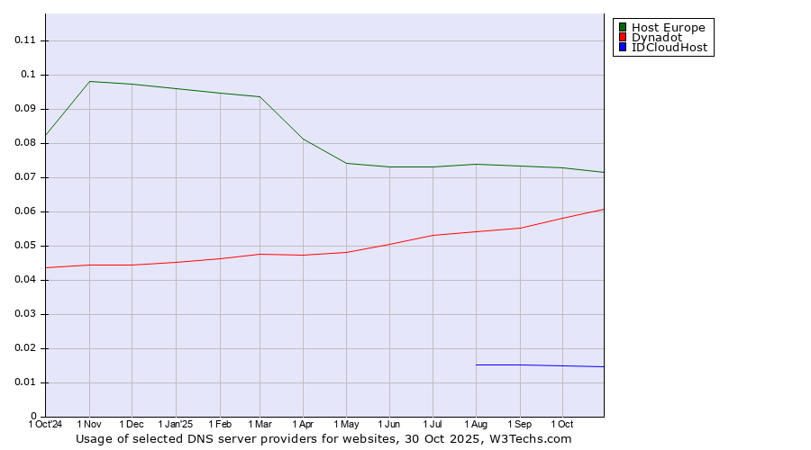 Historical trends in the usage of Host Europe vs. Dynadot vs. IDCloudHost