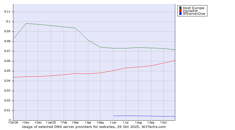 Historical trends in the usage of Host Europe vs. Dynadot vs. IPServerOne