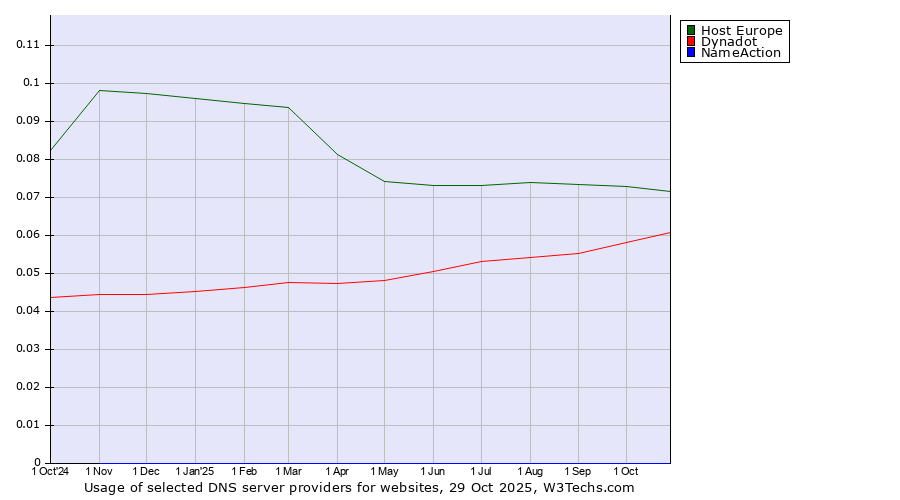 Historical trends in the usage of Host Europe vs. Dynadot vs. NameAction