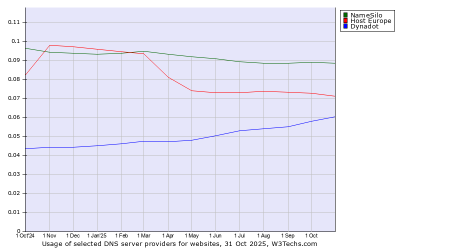 Historical trends in the usage of NameSilo vs. Host Europe vs. Dynadot