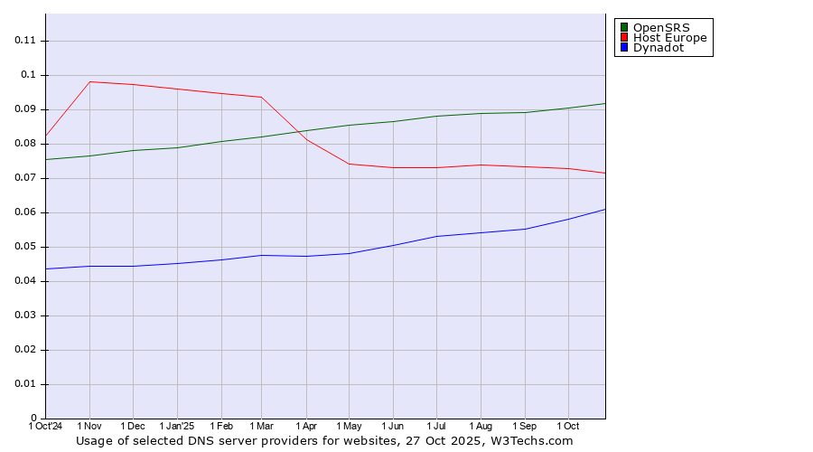 Historical trends in the usage of OpenSRS vs. Host Europe vs. Dynadot