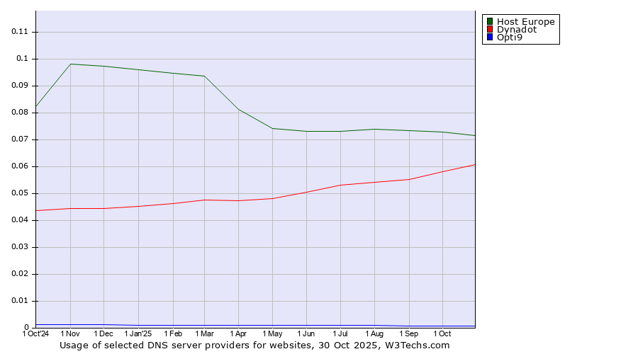 Historical trends in the usage of Host Europe vs. Dynadot vs. Opti9