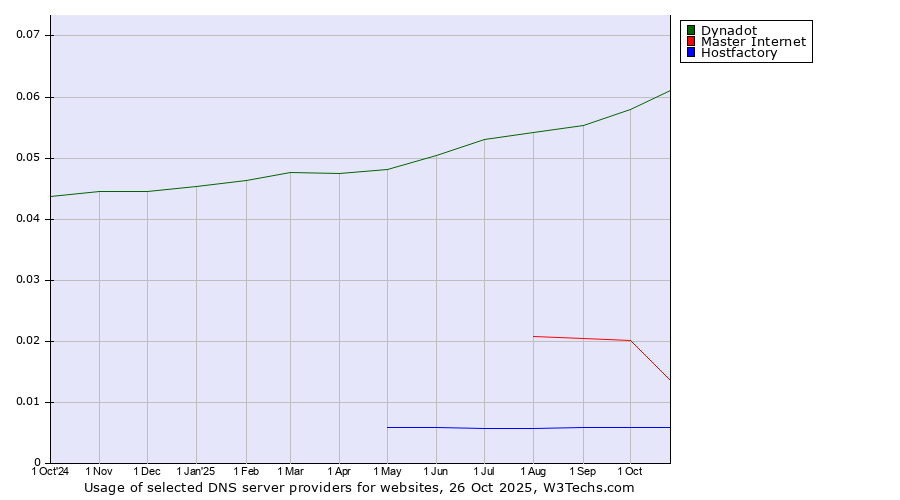 Historical trends in the usage of Dynadot vs. Master Internet vs. Hostfactory