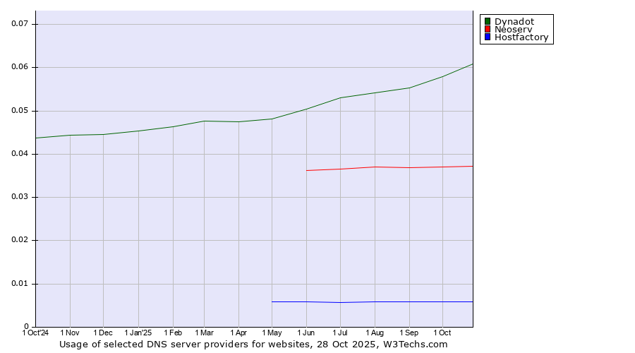 Historical trends in the usage of Dynadot vs. Neoserv vs. Hostfactory