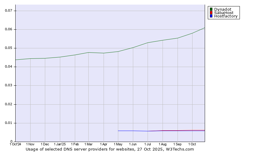 Historical trends in the usage of Dynadot vs. SabaHost vs. Hostfactory
