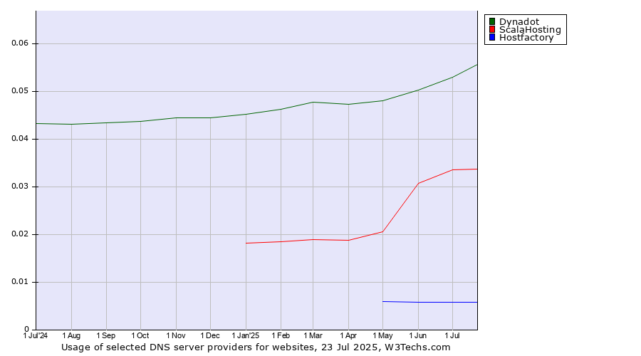 Historical trends in the usage of Dynadot vs. ScalaHosting vs. Hostfactory