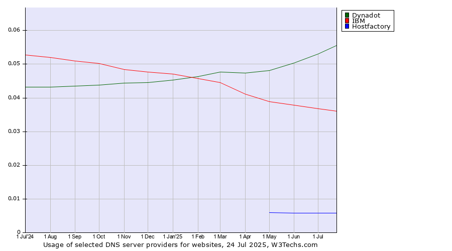 Historical trends in the usage of Dynadot vs. IBM vs. Hostfactory