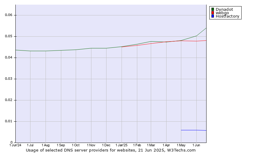 Historical trends in the usage of Dynadot vs. webgo vs. Hostfactory