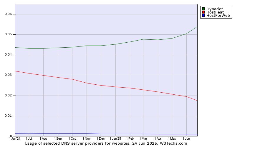 Historical trends in the usage of Dynadot vs. HostFeat vs. HostForWeb