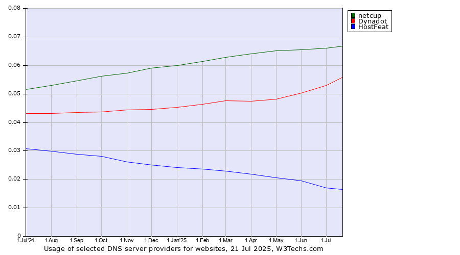 Historical trends in the usage of netcup vs. Dynadot vs. HostFeat