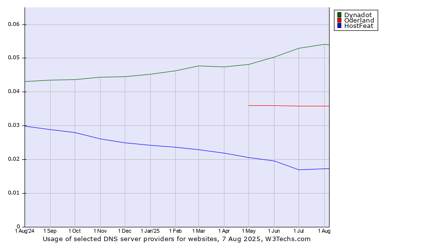 Historical trends in the usage of Dynadot vs. Oderland vs. HostFeat