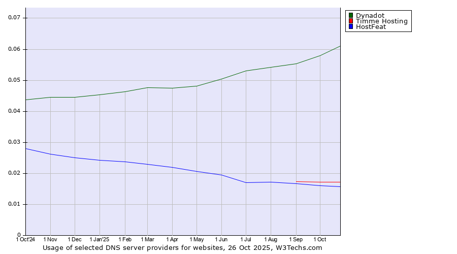 Historical trends in the usage of Dynadot vs. Timme Hosting vs. HostFeat