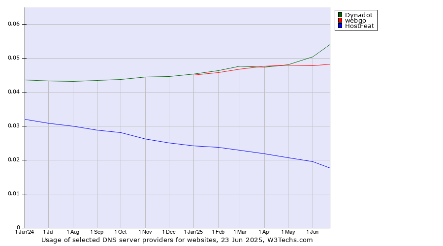 Historical trends in the usage of Dynadot vs. webgo vs. HostFeat
