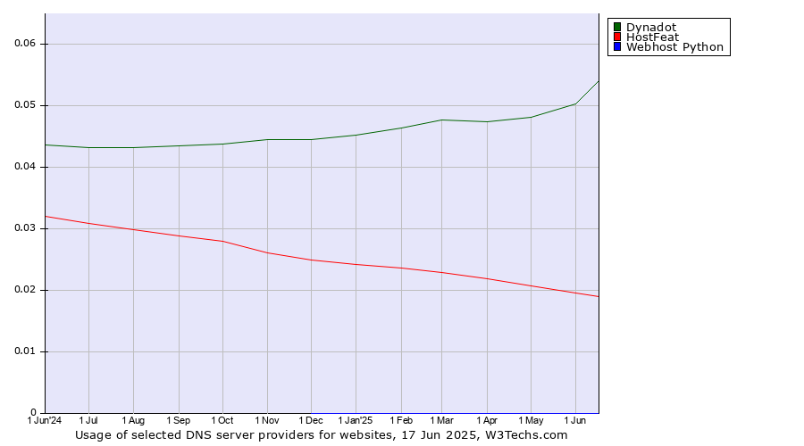Historical trends in the usage of Dynadot vs. HostFeat vs. Webhost Python