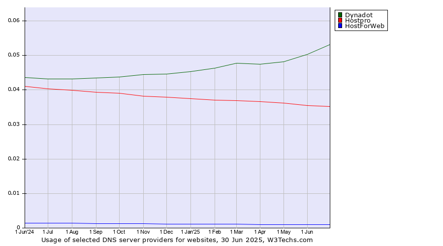 Historical trends in the usage of Dynadot vs. Hostpro vs. HostForWeb