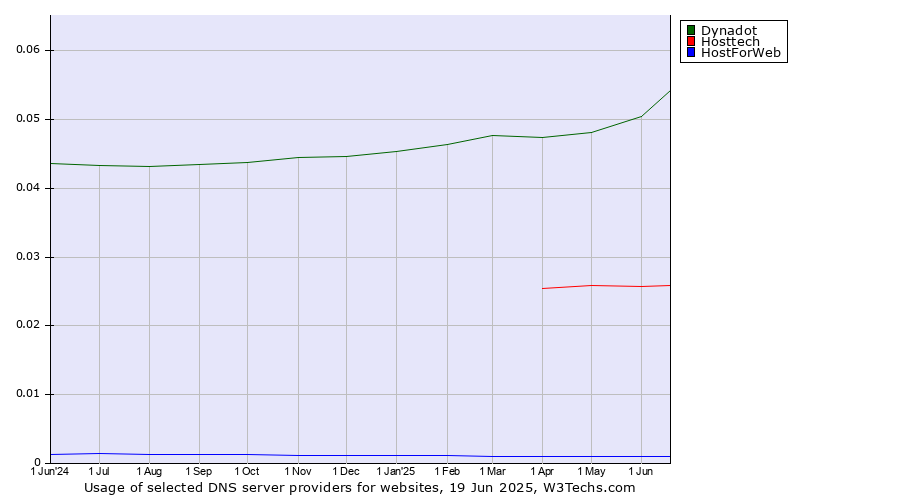 Historical trends in the usage of Dynadot vs. Hosttech vs. HostForWeb