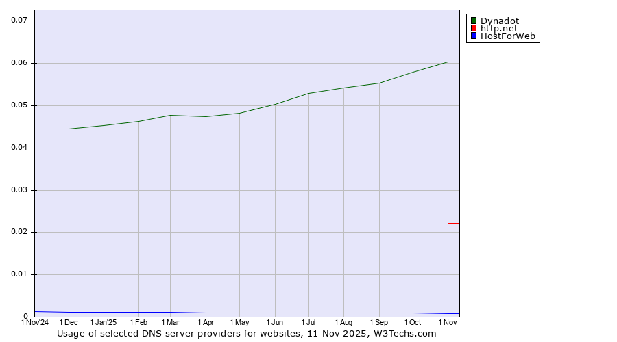 Historical trends in the usage of Dynadot vs. http.net vs. HostForWeb