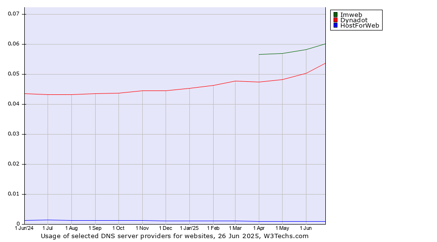 Historical trends in the usage of Imweb vs. Dynadot vs. HostForWeb