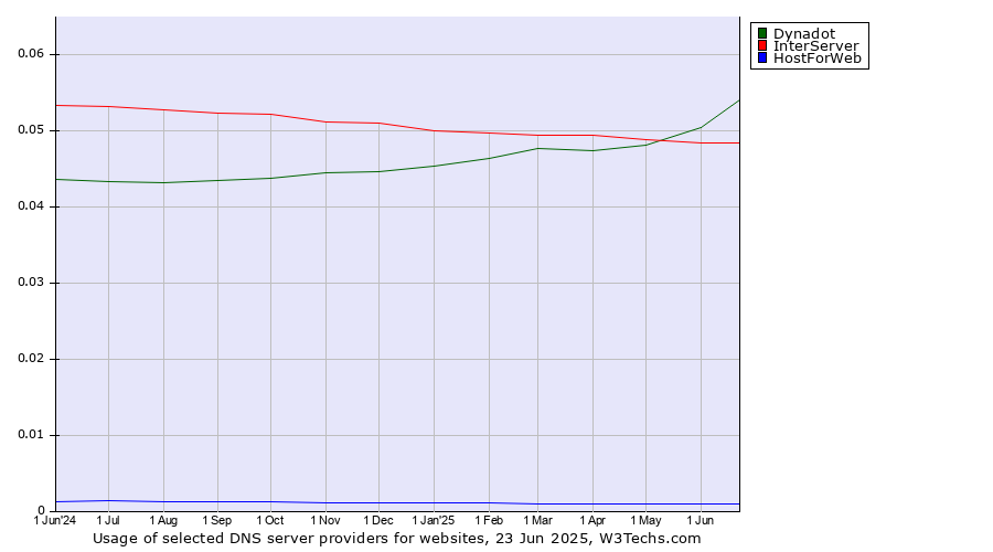 Historical trends in the usage of Dynadot vs. InterServer vs. HostForWeb