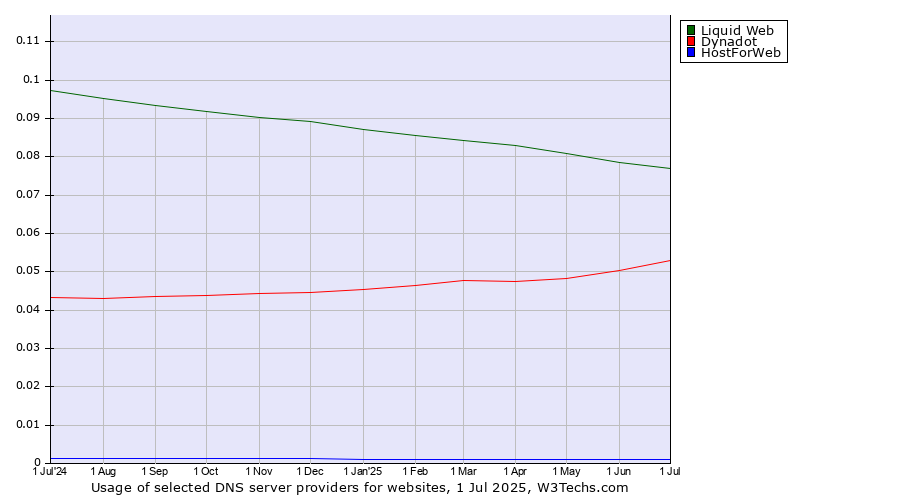 Historical trends in the usage of Liquid Web vs. Dynadot vs. HostForWeb