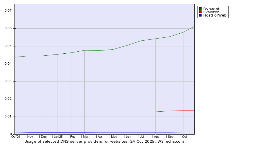 Historical trends in the usage of Dynadot vs. LPMotor vs. HostForWeb