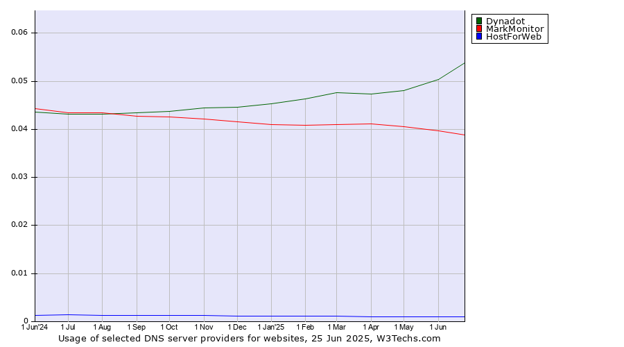 Historical trends in the usage of Dynadot vs. MarkMonitor vs. HostForWeb