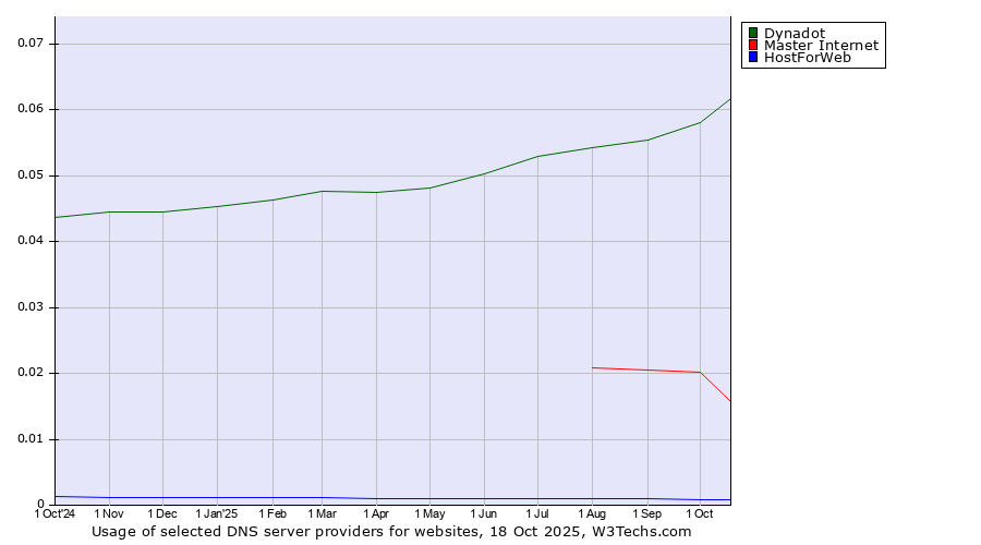 Historical trends in the usage of Dynadot vs. Master Internet vs. HostForWeb
