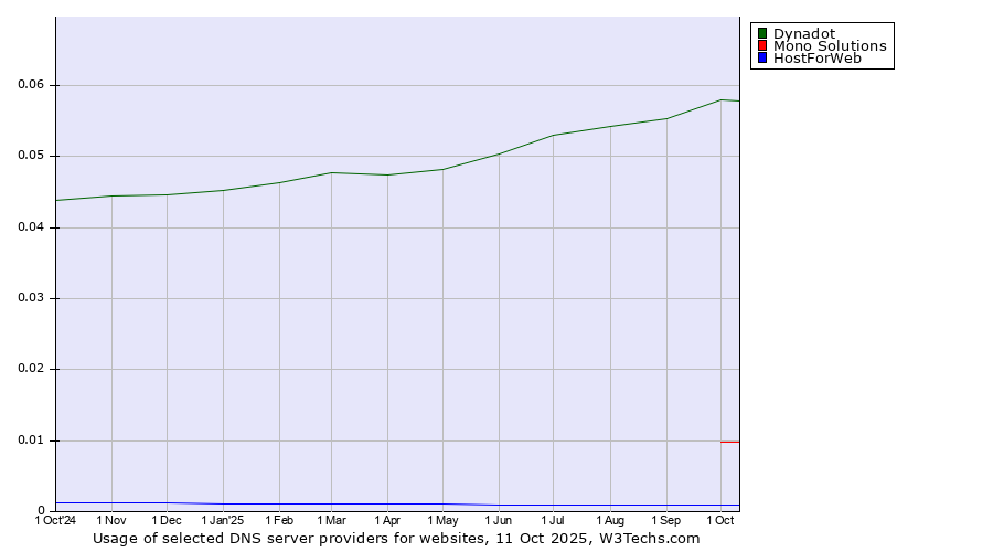 Historical trends in the usage of Dynadot vs. Mono Solutions vs. HostForWeb