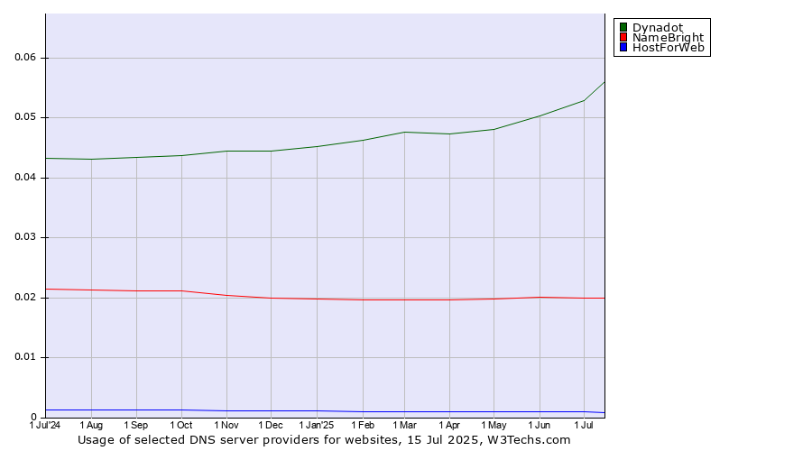 Historical trends in the usage of Dynadot vs. NameBright vs. HostForWeb