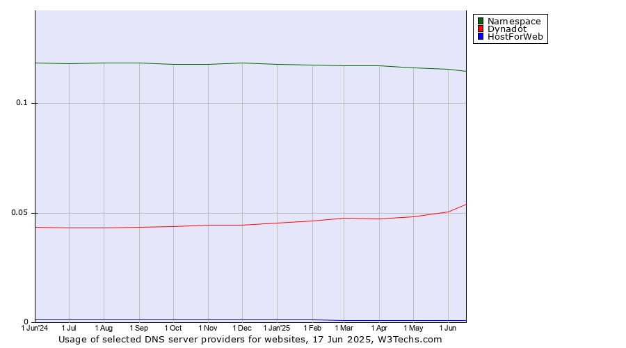 Historical trends in the usage of Namespace vs. Dynadot vs. HostForWeb