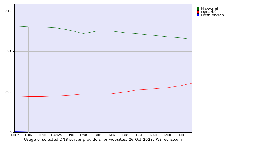 Historical trends in the usage of Nazwa.pl vs. Dynadot vs. HostForWeb