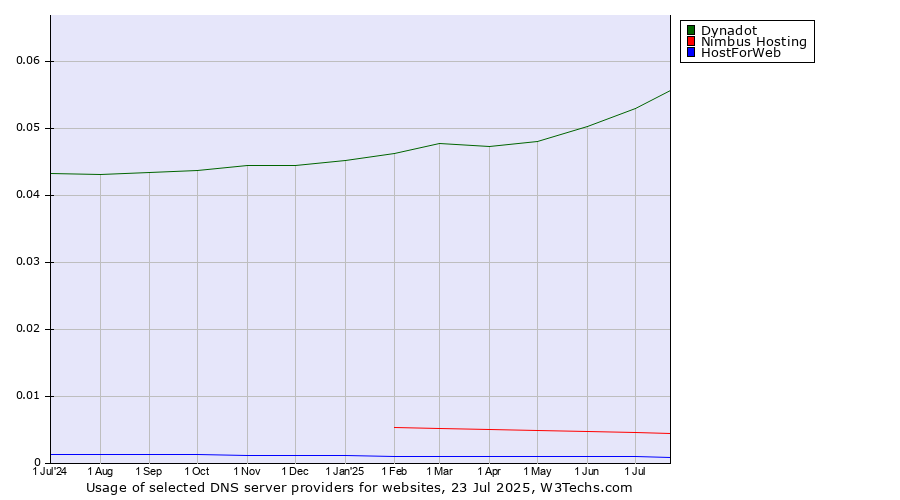 Historical trends in the usage of Dynadot vs. Nimbus Hosting vs. HostForWeb