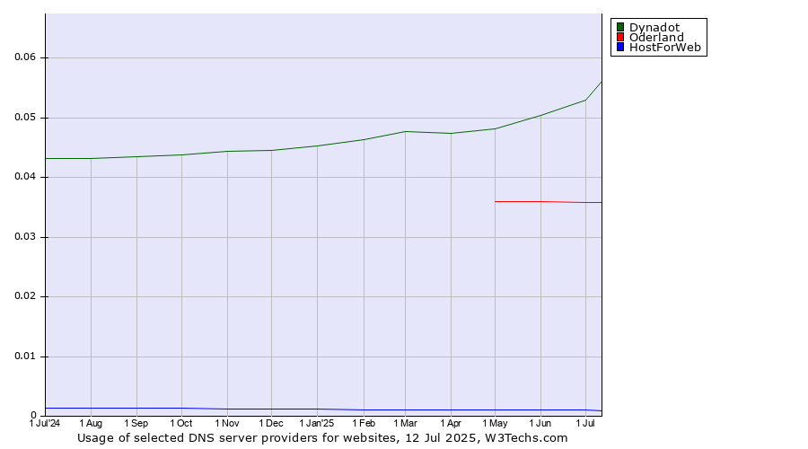 Historical trends in the usage of Dynadot vs. Oderland vs. HostForWeb