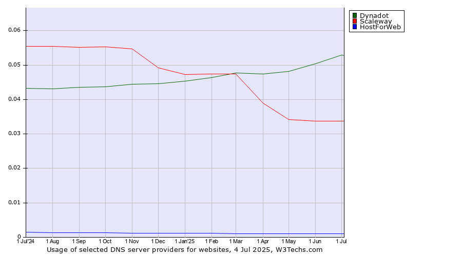 Historical trends in the usage of Dynadot vs. Scaleway vs. HostForWeb