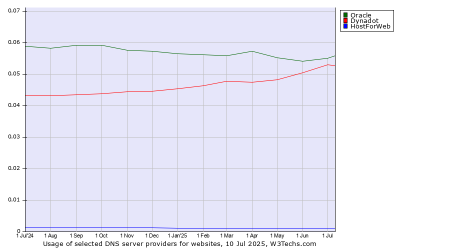 Historical trends in the usage of Oracle vs. Dynadot vs. HostForWeb