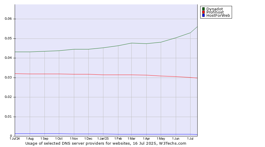 Historical trends in the usage of Dynadot vs. Profihost vs. HostForWeb