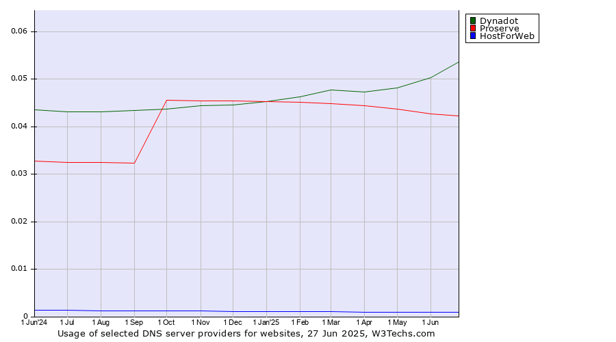 Historical trends in the usage of Dynadot vs. Proserve vs. HostForWeb