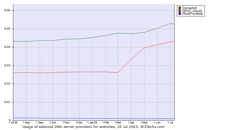 Historical trends in the usage of Dynadot vs. QUIC.cloud vs. HostForWeb